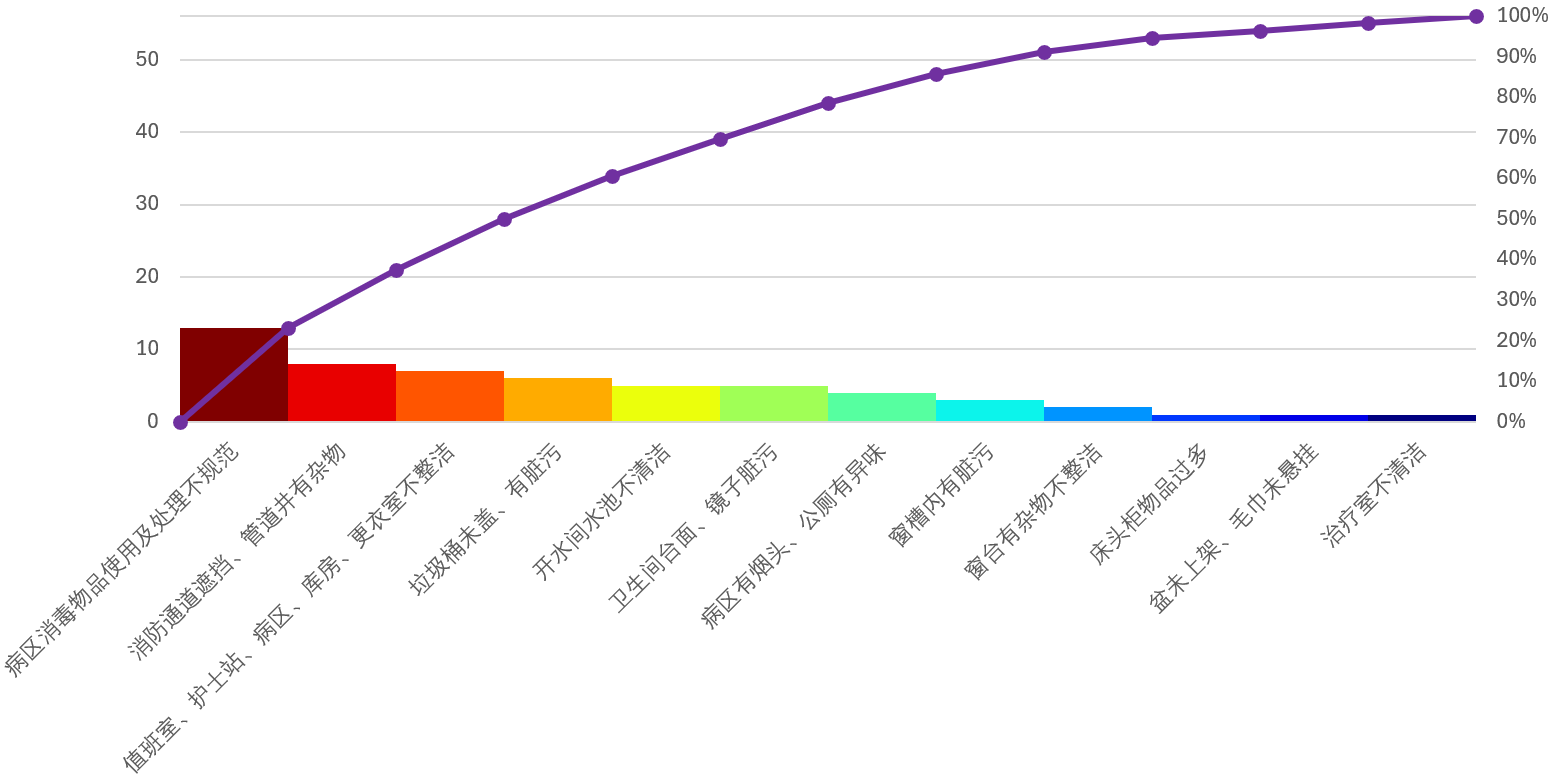 Pareto Chart